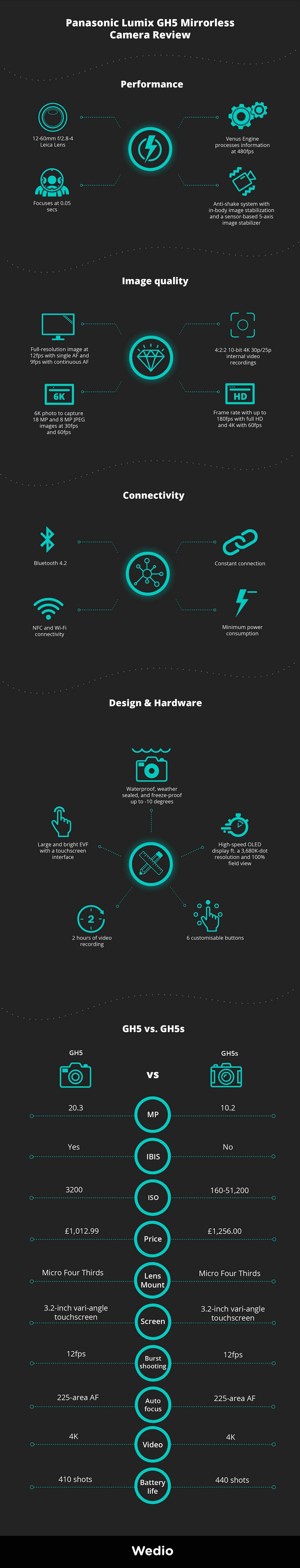 Infographics summary: GH5 review update, GH5 performance, GH5 image quality, GH5 connectivity, GH% design and hardware. Comparison between GH5 and GH5s