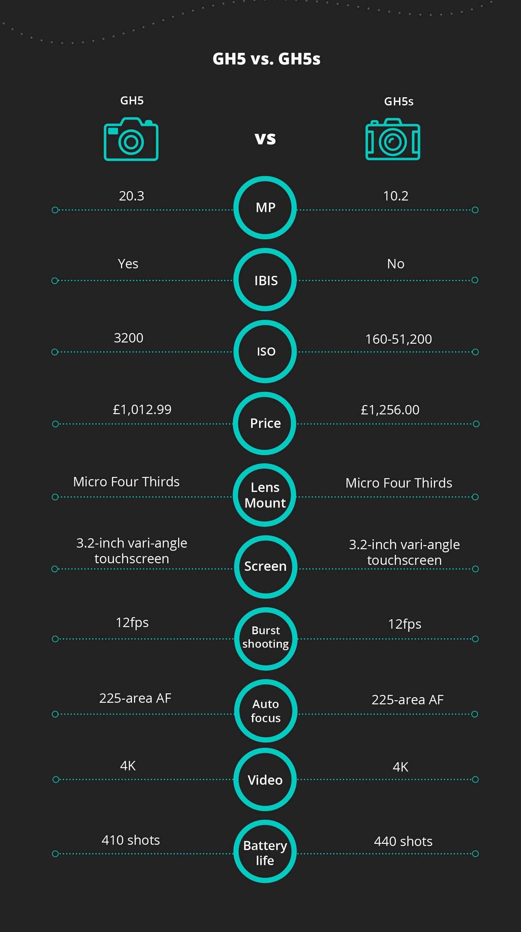 Infographics for difference between GH5 and GH5s, GH5 and GH5s comparison 