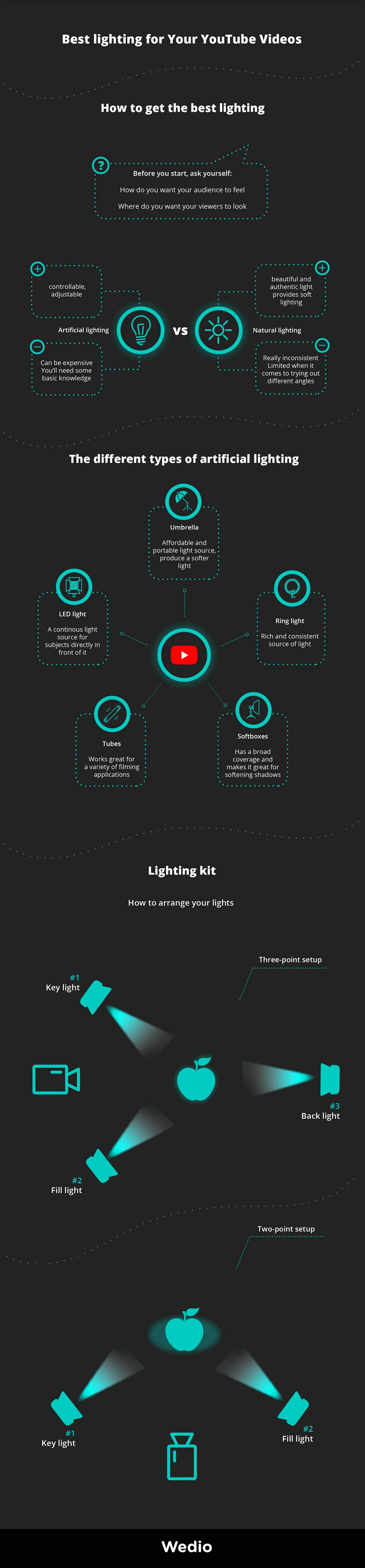 summary in infographic: how to get the best lighting for YouTube, what is natural lighting, why is natural lighting good, the different types of lighting, 
