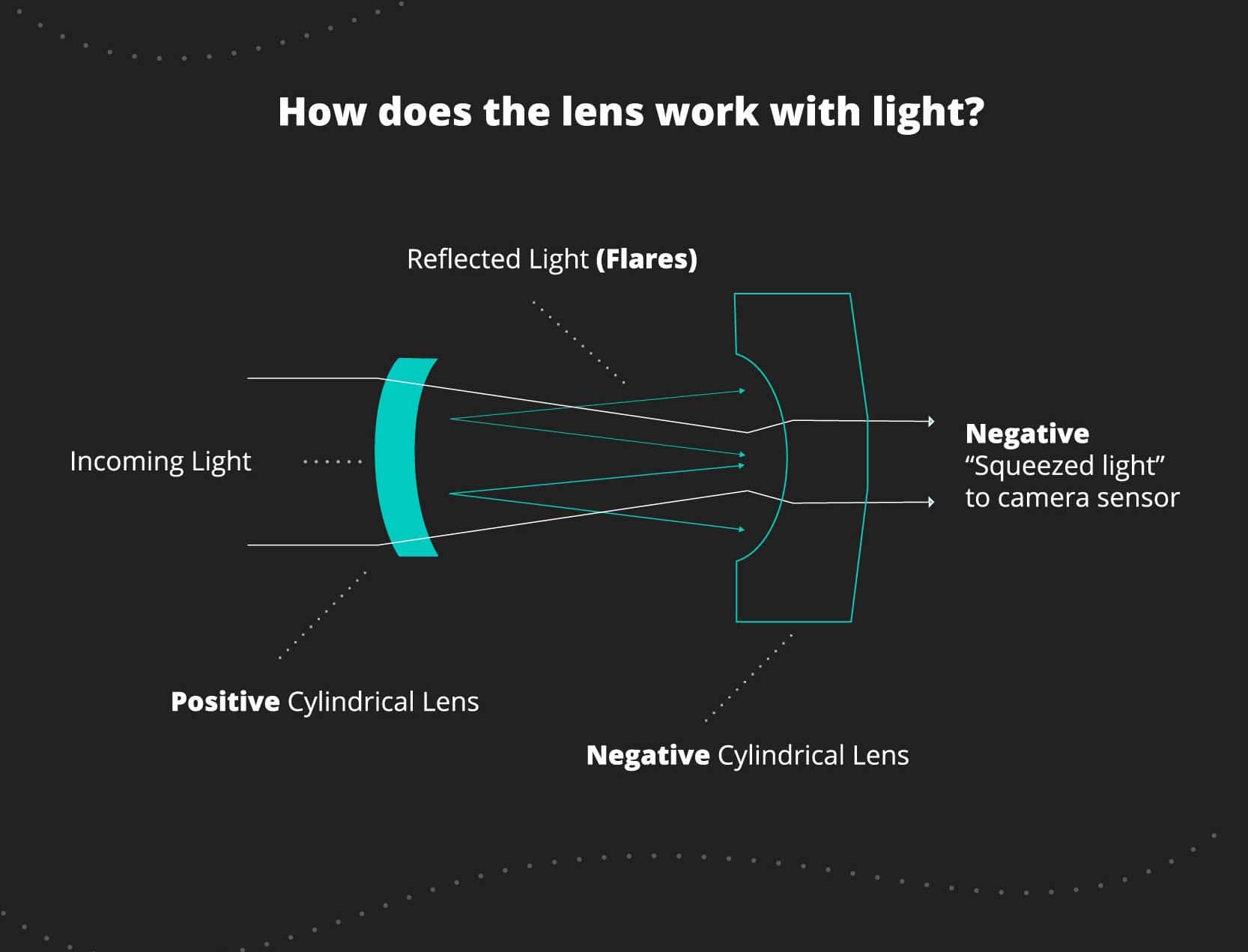 How does the anamorphic lens work with light?