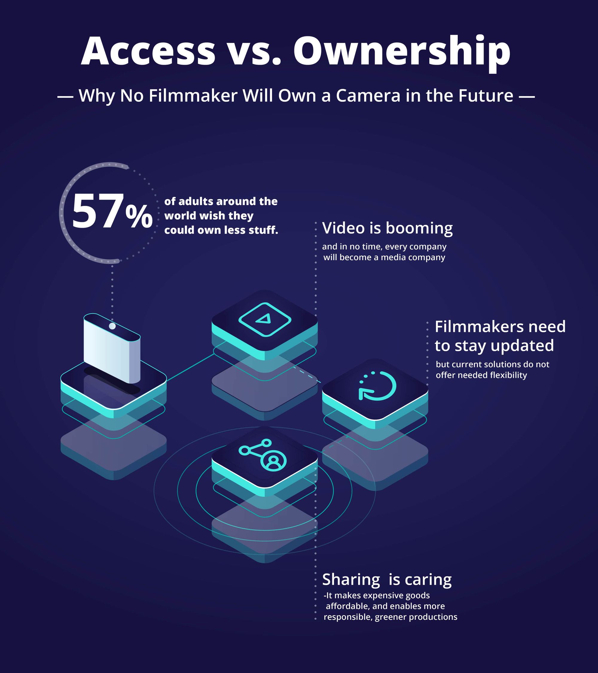 Access vs ownership: Why no filmmaker, photographer, or creator will own a camera in the future