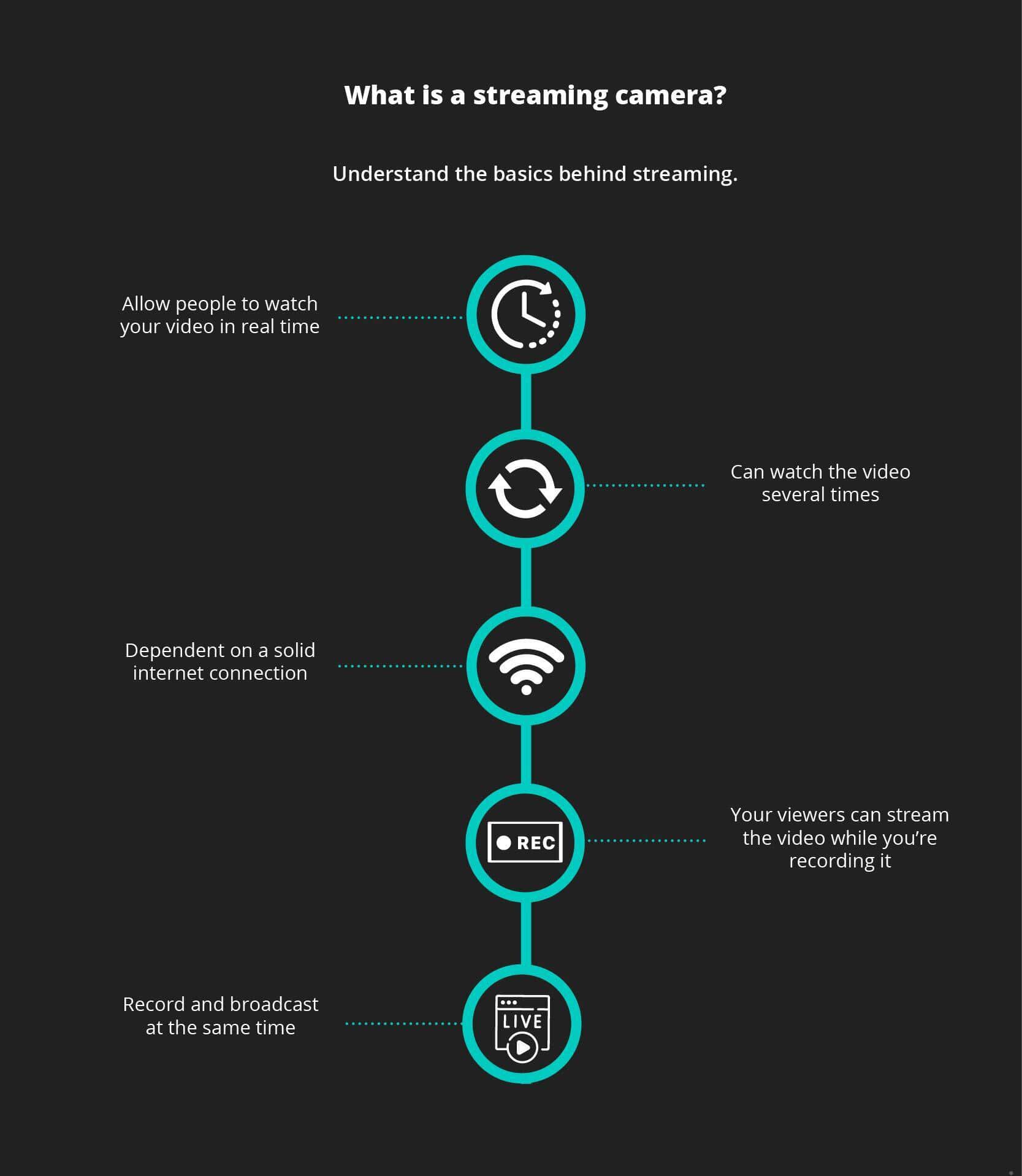 Requirements for a streaming camera