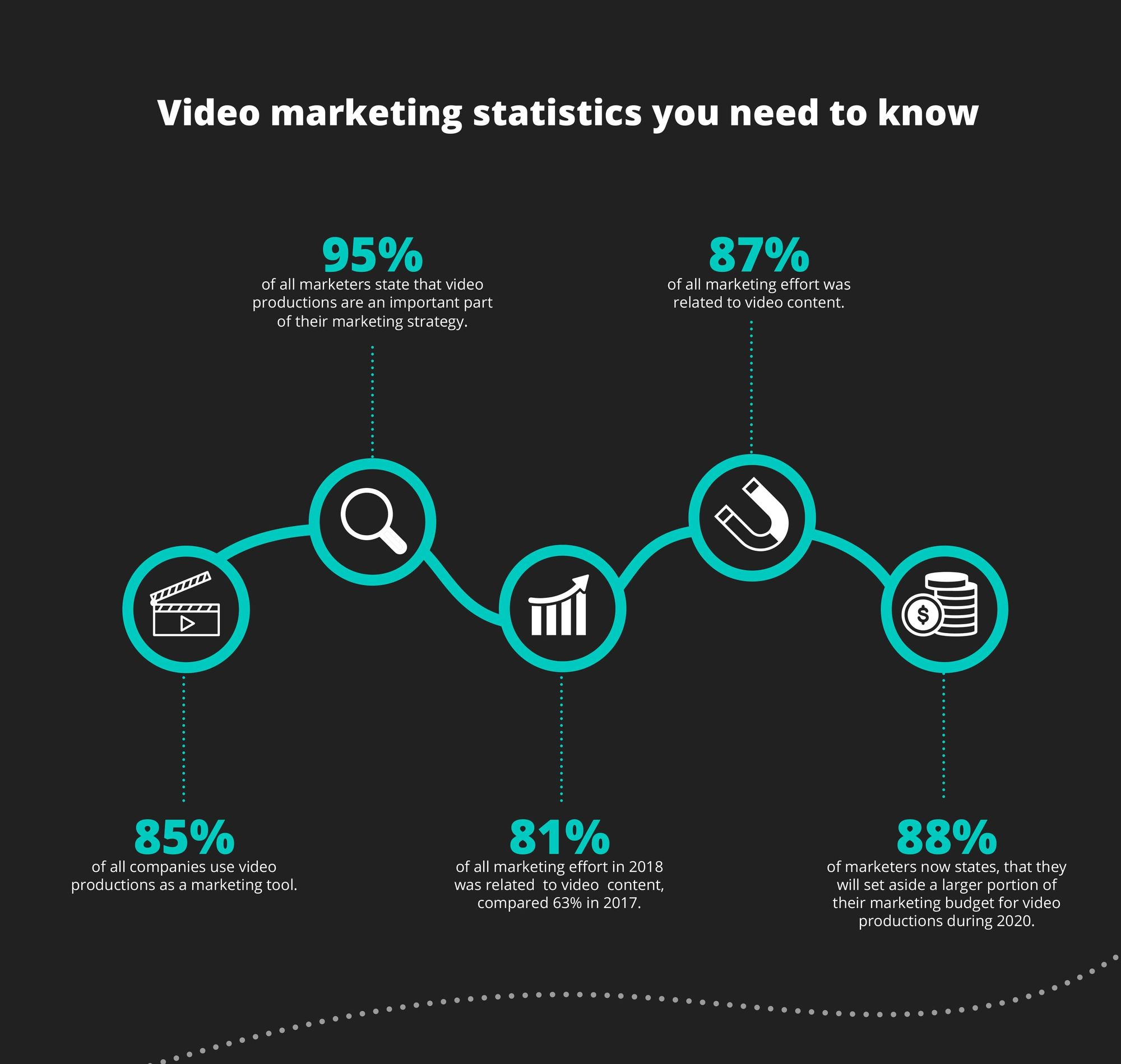 Important video marketing statistics