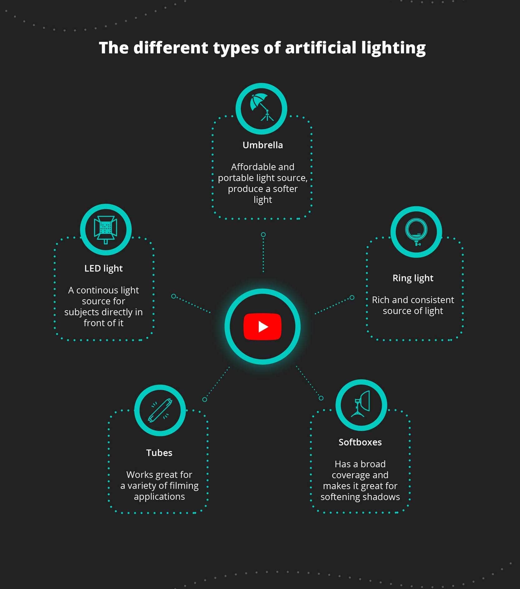 the different types of artificial lighting, different lighting for your YouTube videos