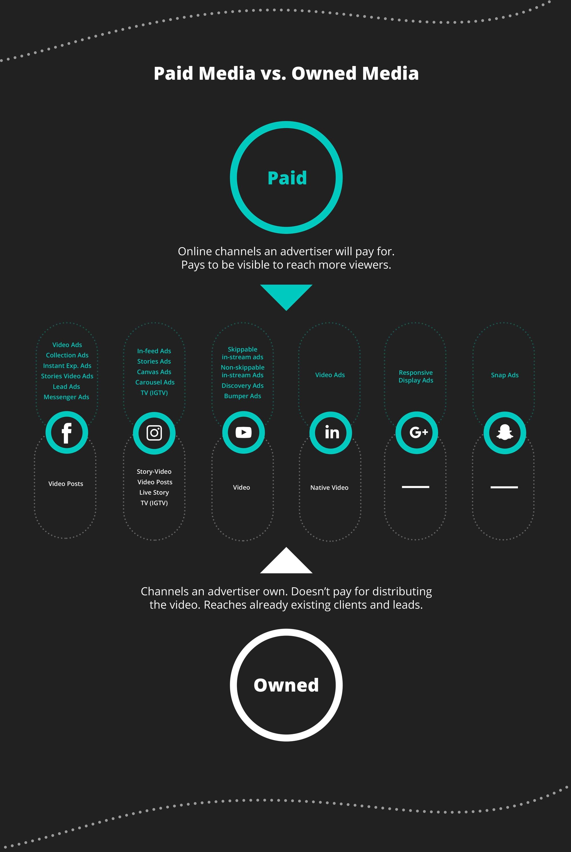 What is Paid and Owned media