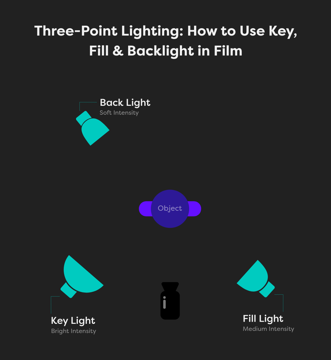 How To Set Up A Three-Point Lighting System: Key, Fill, & Backlighting