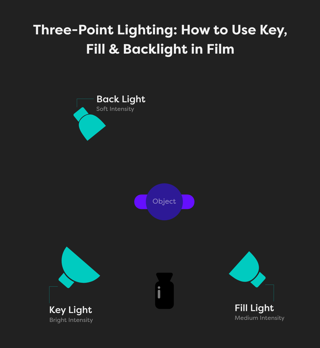 What is three-point lighting? An introduction to 3 point lighting