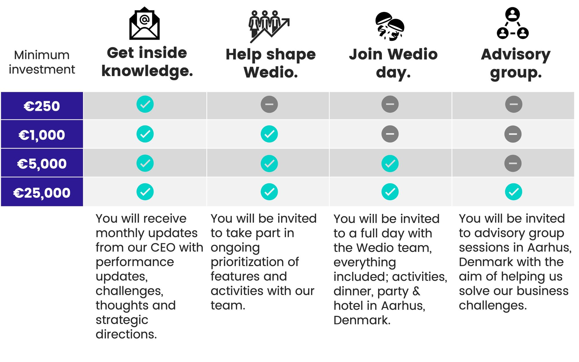 Photo of investor perks when investing in Wedio